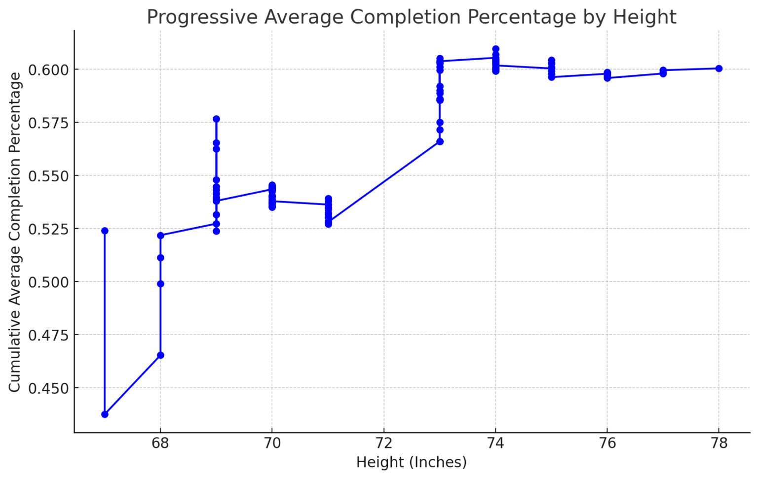 QB Completion Percentage by Height